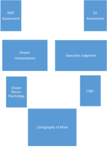 Chart of Mental Processes